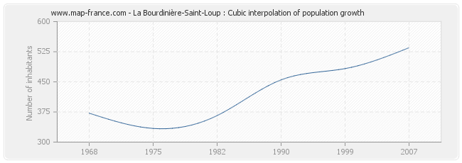 La Bourdinière-Saint-Loup : Cubic interpolation of population growth